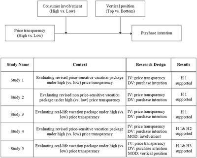 The impact of price transparency of bundled vacation packages on travel decision making: An experimental study